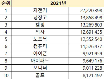 당근마켓 검색 키워드 현황(단위: 건). 자료: 당근마켓